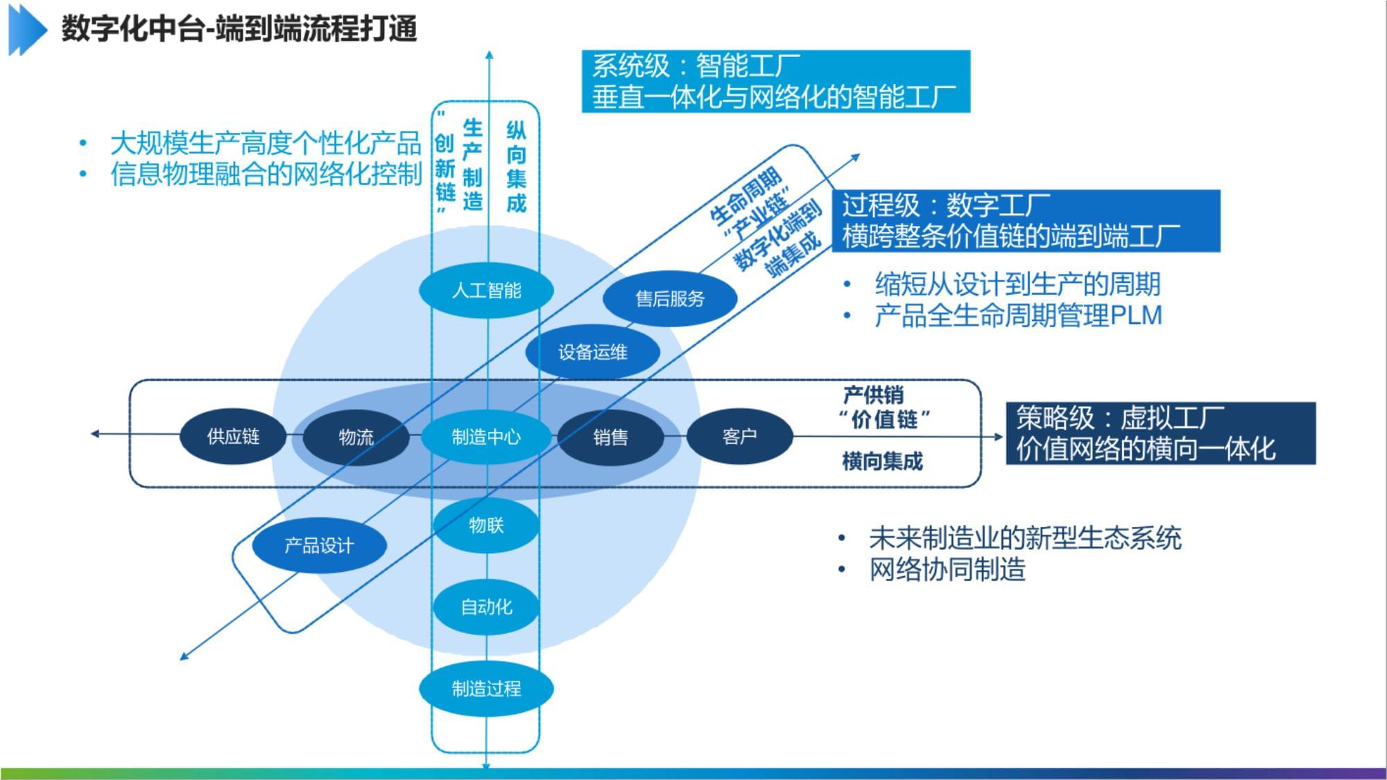 “解鎖制造新勢能” 工業互聯網數字化中臺如何助力互聯網銷售破局制勝？